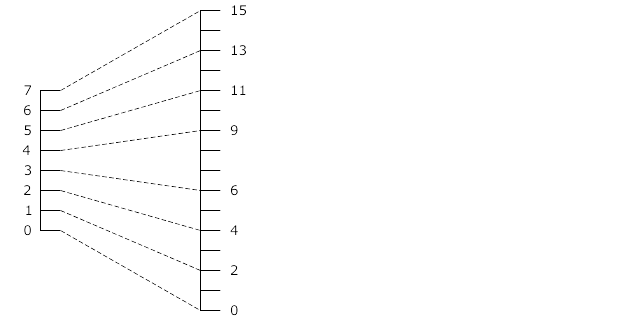 Figure 4.5: Scaling sample
values