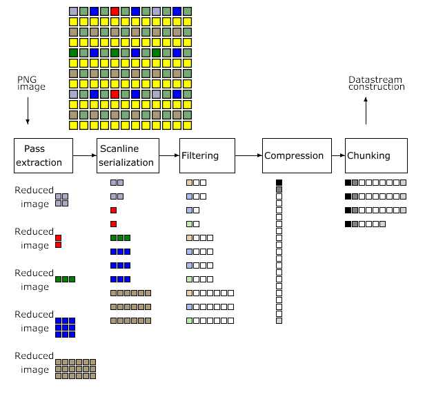 Figure 4.7: Encoding the PNG
image