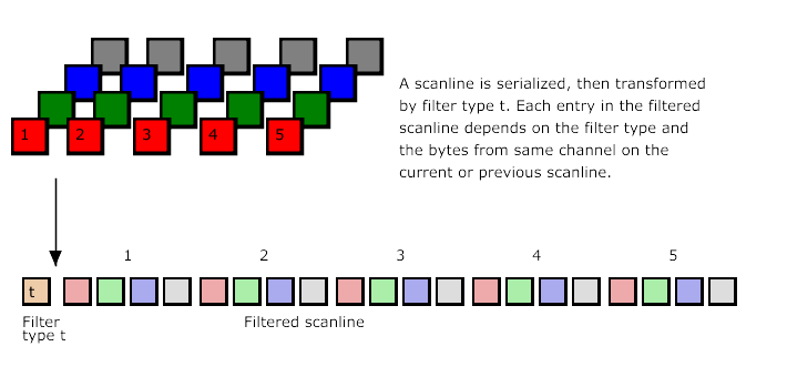 Figure 4.9: Serializing and
filtering a scanline